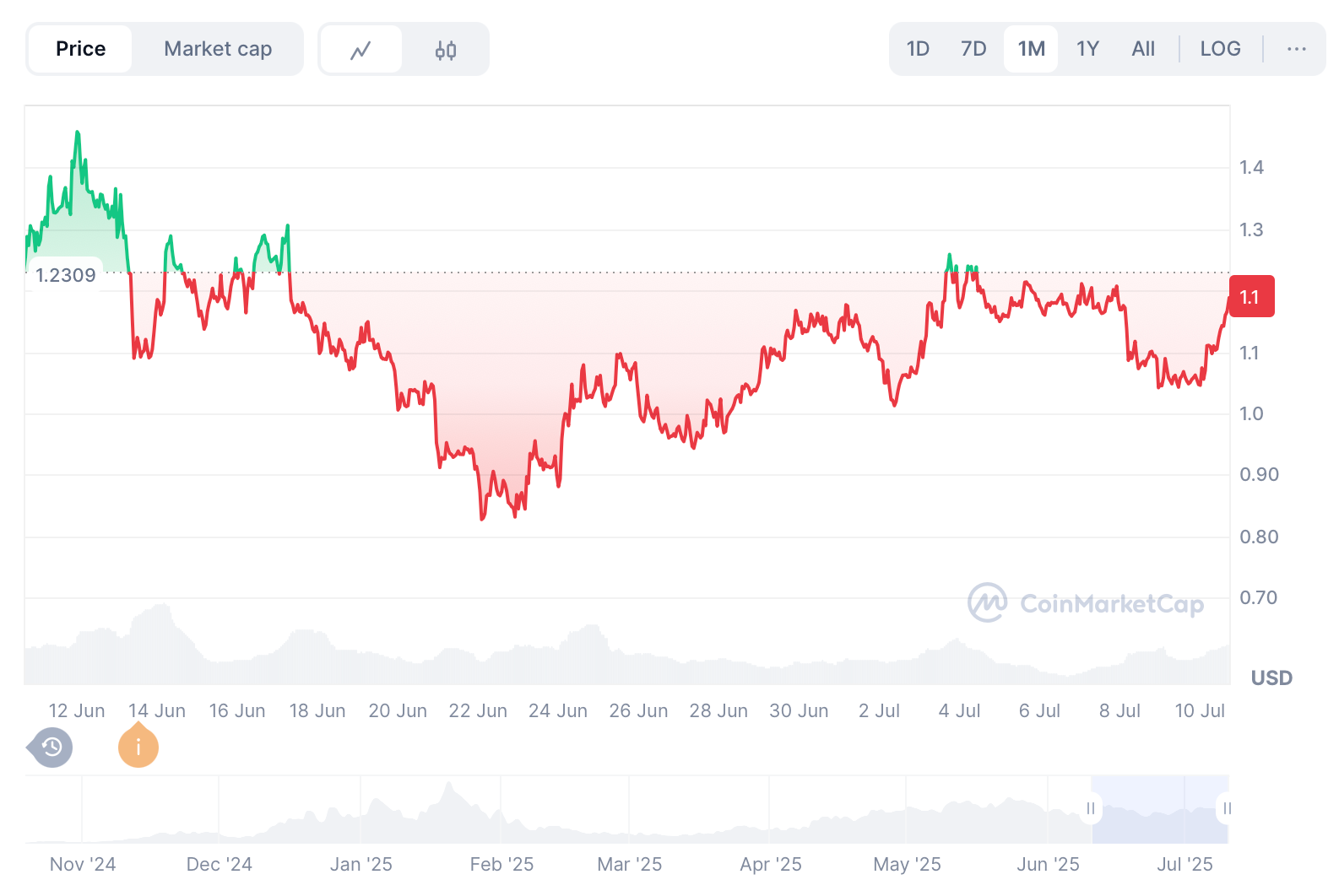 What is Fartcoin (FARTCOIN)? A Beginner’s Guide image 0