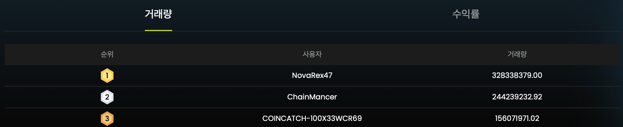 CoinCatch 7월 트레이딩 대회: 엄청난 참여에 감사드립니다! image 3