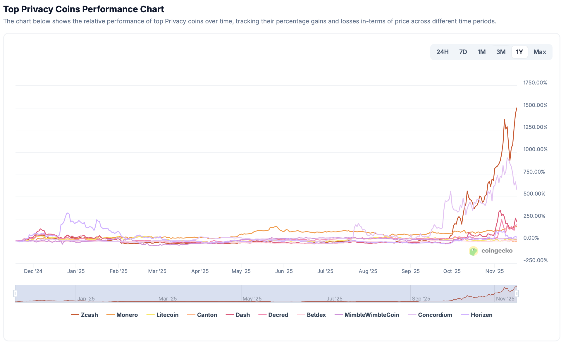 Market Analysis: Bitcoin Stumbles & Privacy Coins and AI Defy the Trend image 1