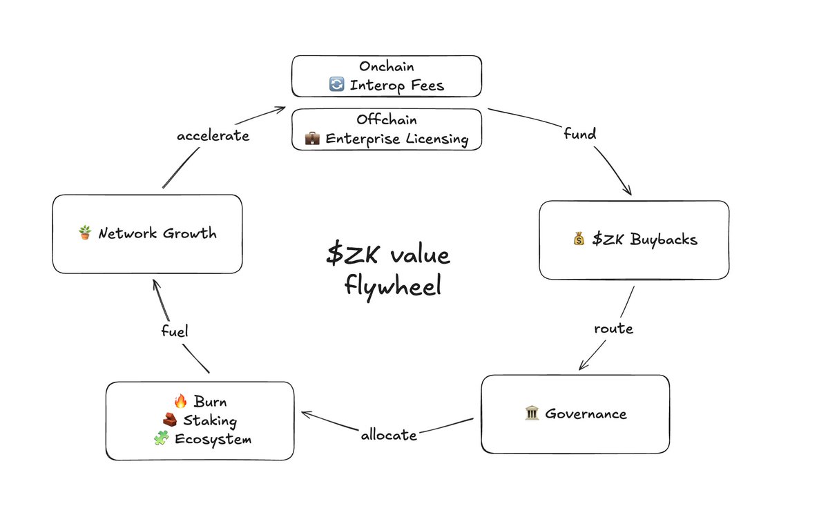 ZKsync: The Next Evolution of Ethereum Scaling image 1