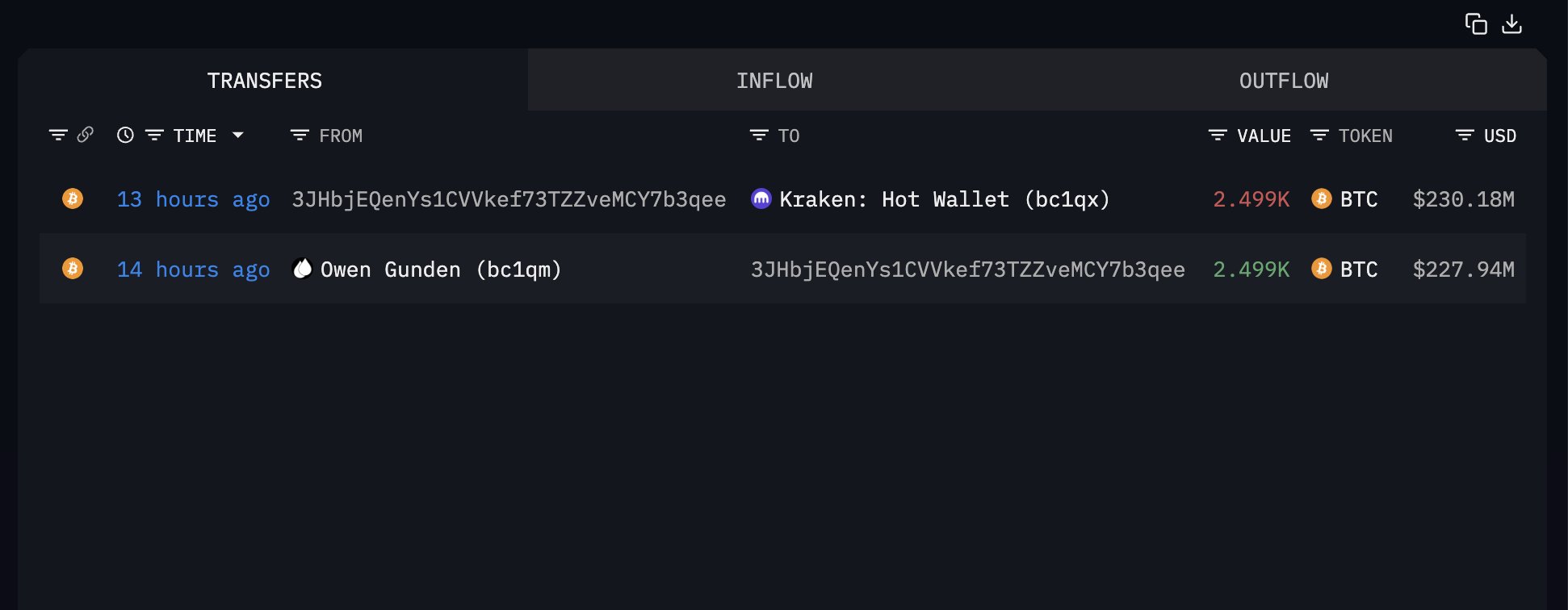 Early Bitcoin Whale Owen Gunden Exits with $1.3 Billion Sell-Off image 1