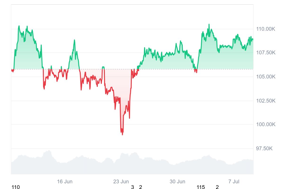 Bitcoin Price Prediction of July 2025: Retracement or Record Break? image 0