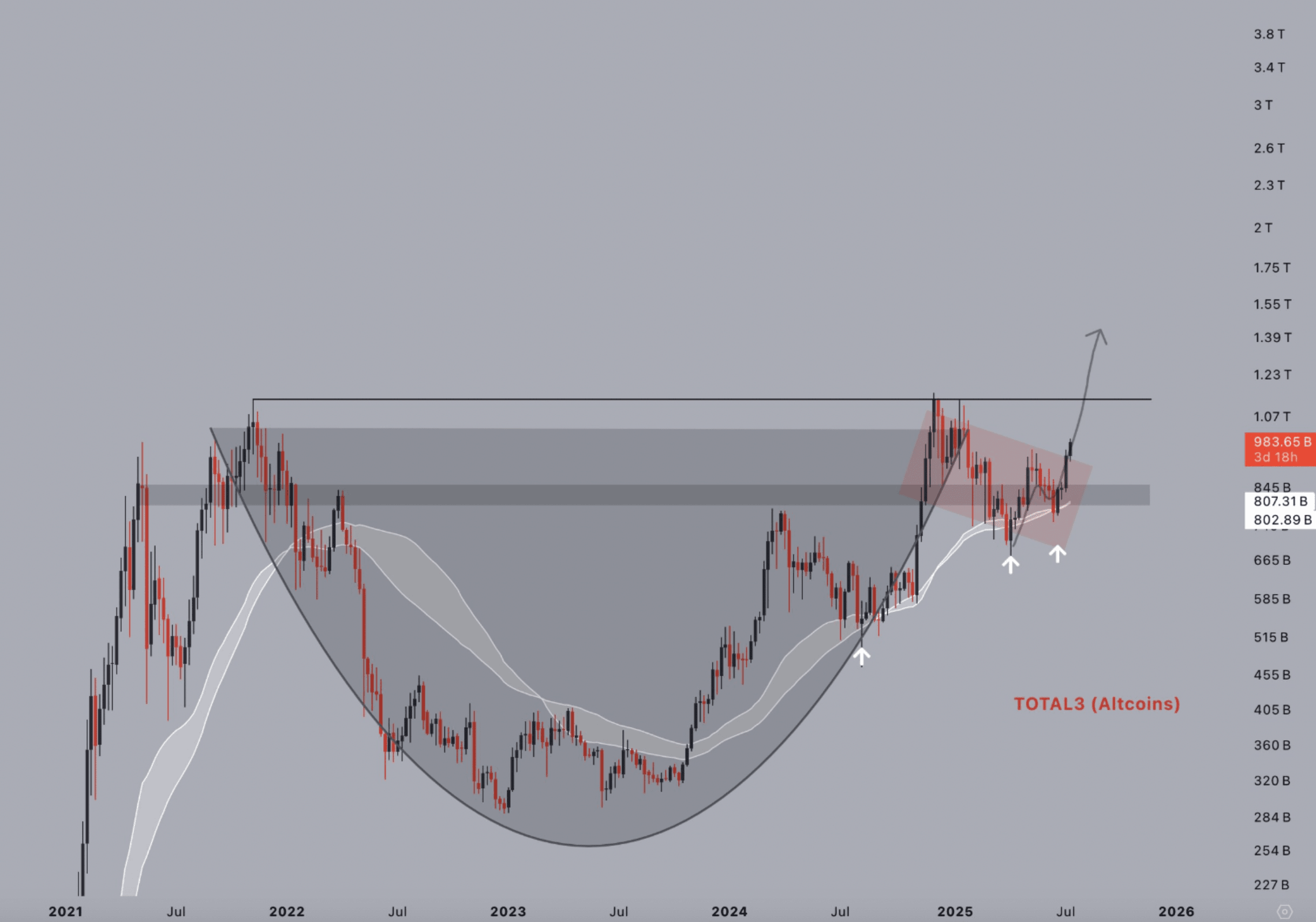 Altcoin Season Nears: Index Jumps as Investors Eye Altcoin Opportunities in 2025 image 4