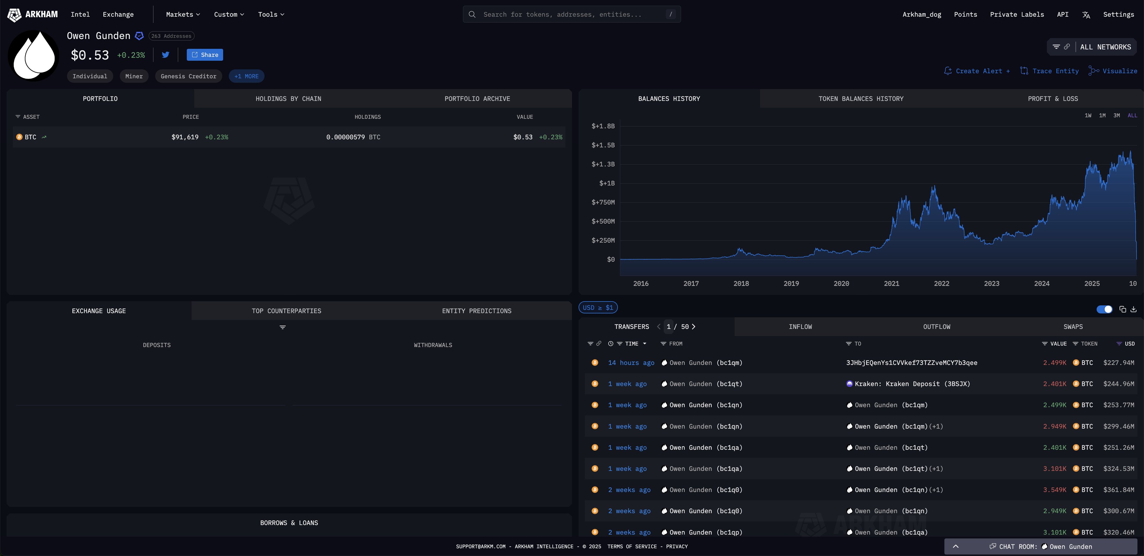 Early Bitcoin Whale Owen Gunden Exits with $1.3 Billion Sell-Off image 0