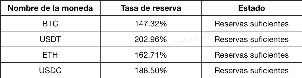CoinCatch completa actualización de Prueba de Fondos (PoR) agosto 2025 image 1