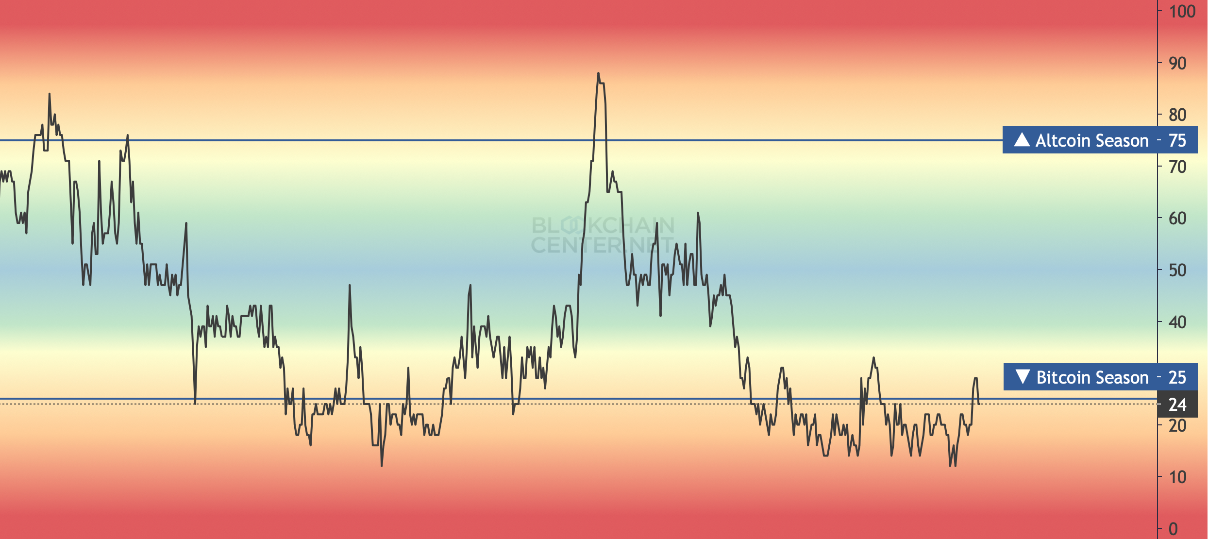 What is Altcoin Season? When is Altcoin Season in July 2025? image 0