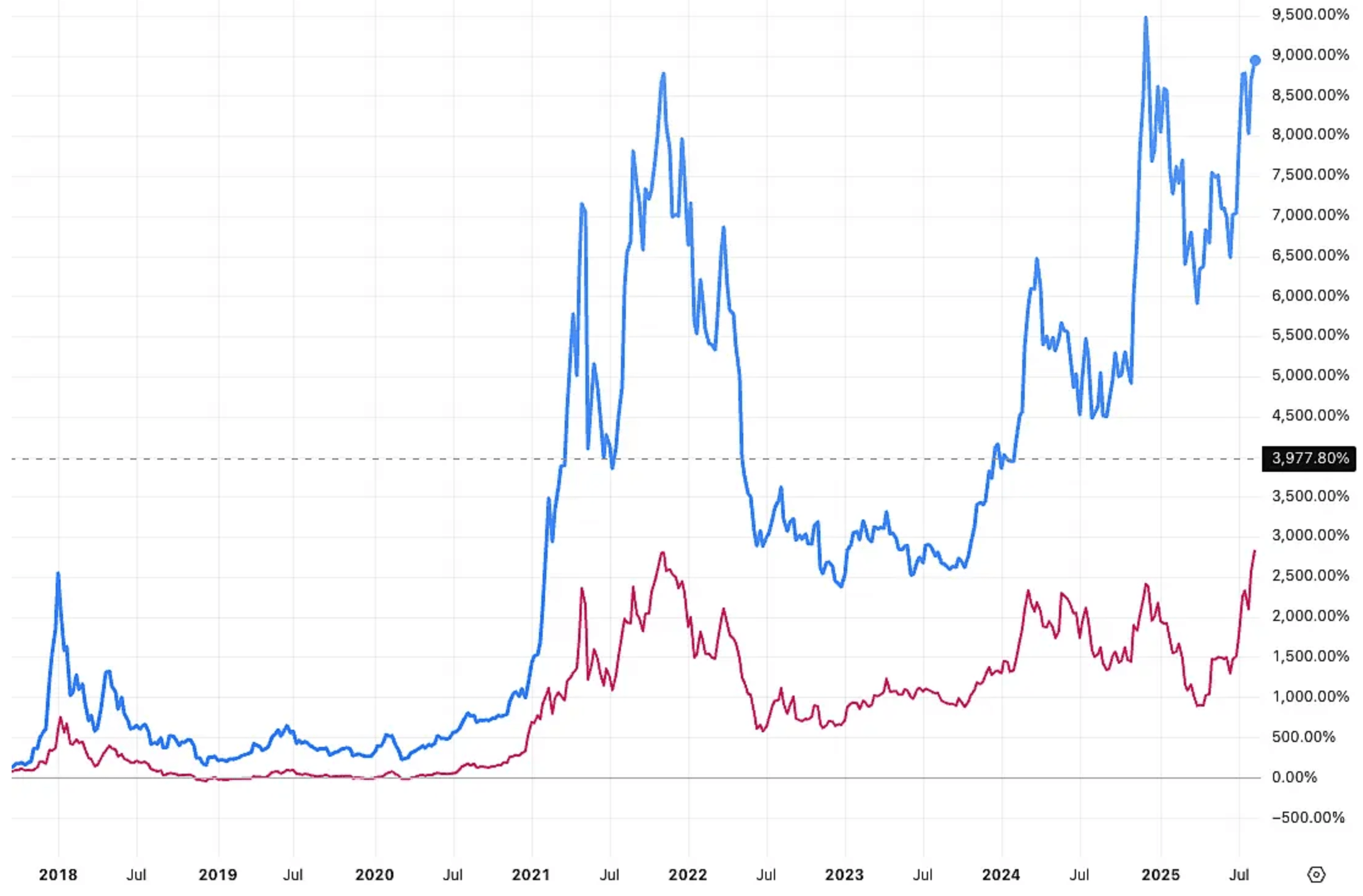Ethereum's All-Time High Review: Can It Hit $7500 in the Future? image 0