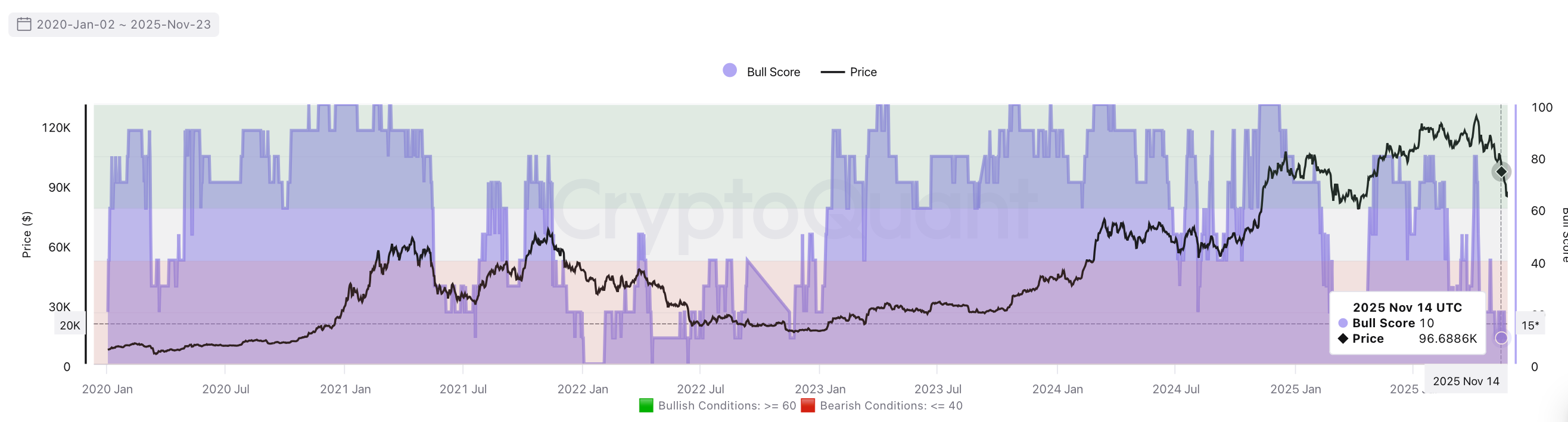 Early Bitcoin Whale Owen Gunden Exits with $1.3 Billion Sell-Off image 2