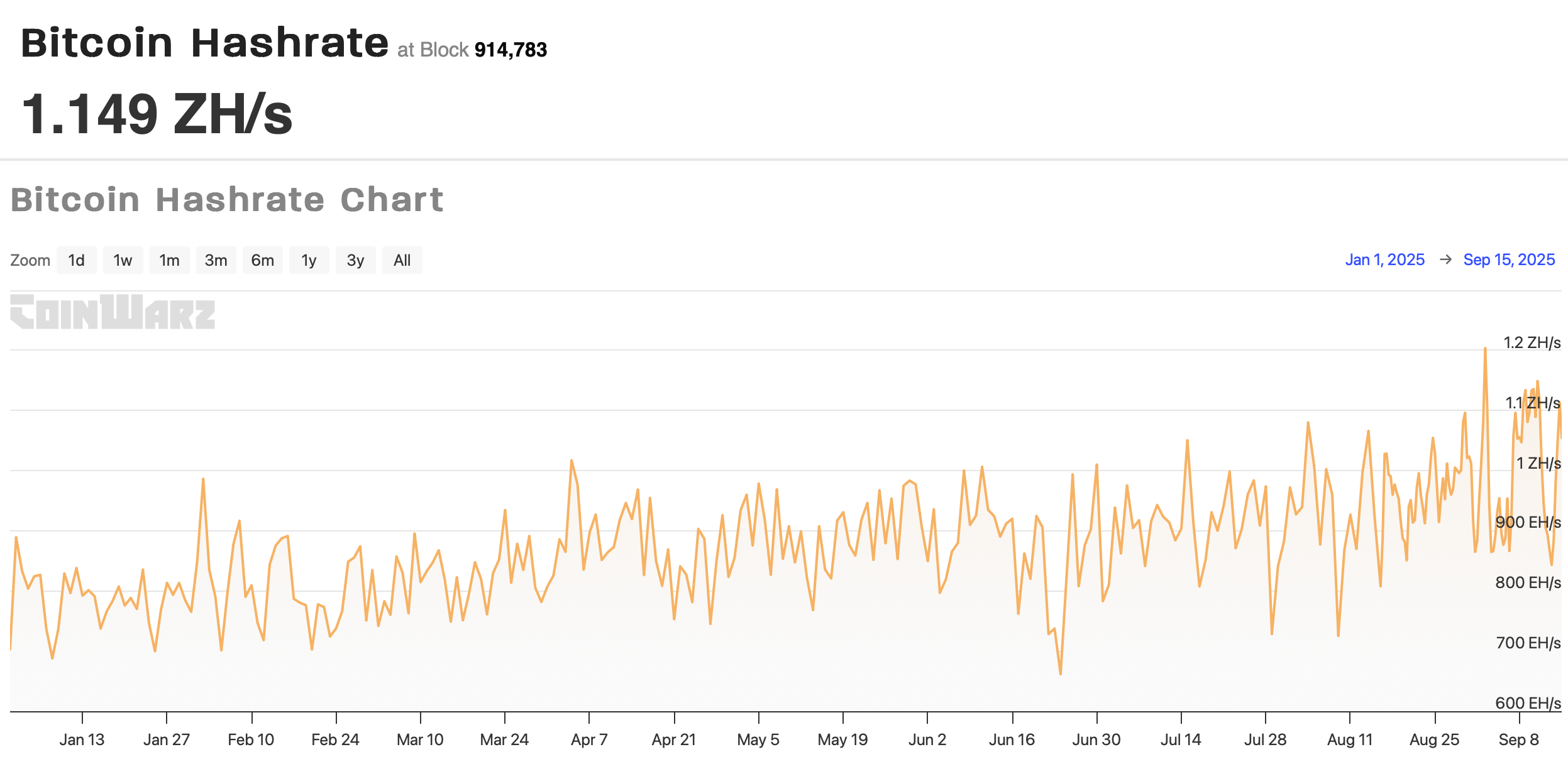 Bitcoin Hash Rate Soars to Record Highs: What It Is and What It Means? image 0