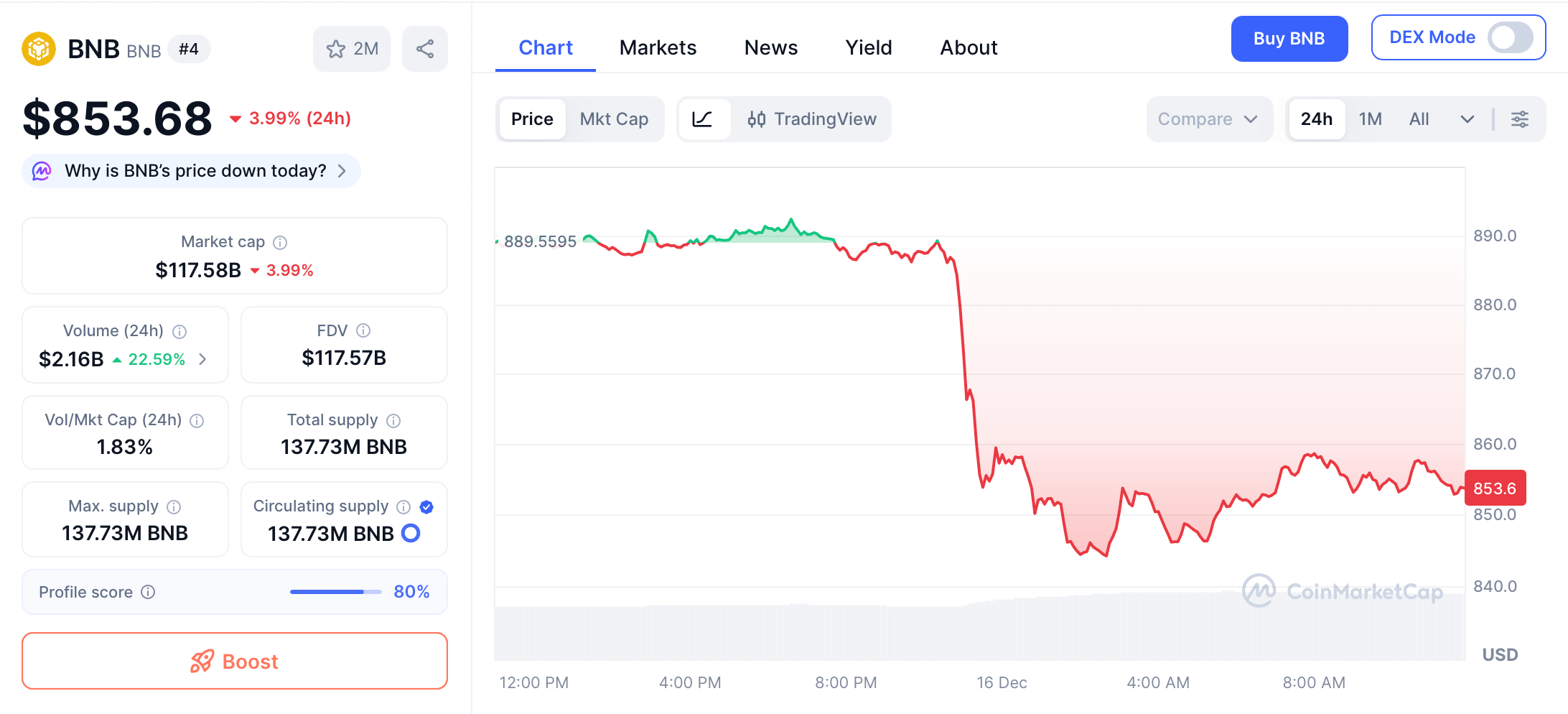 CoinCatch Market Daily Report (December 16, 2025) image 0