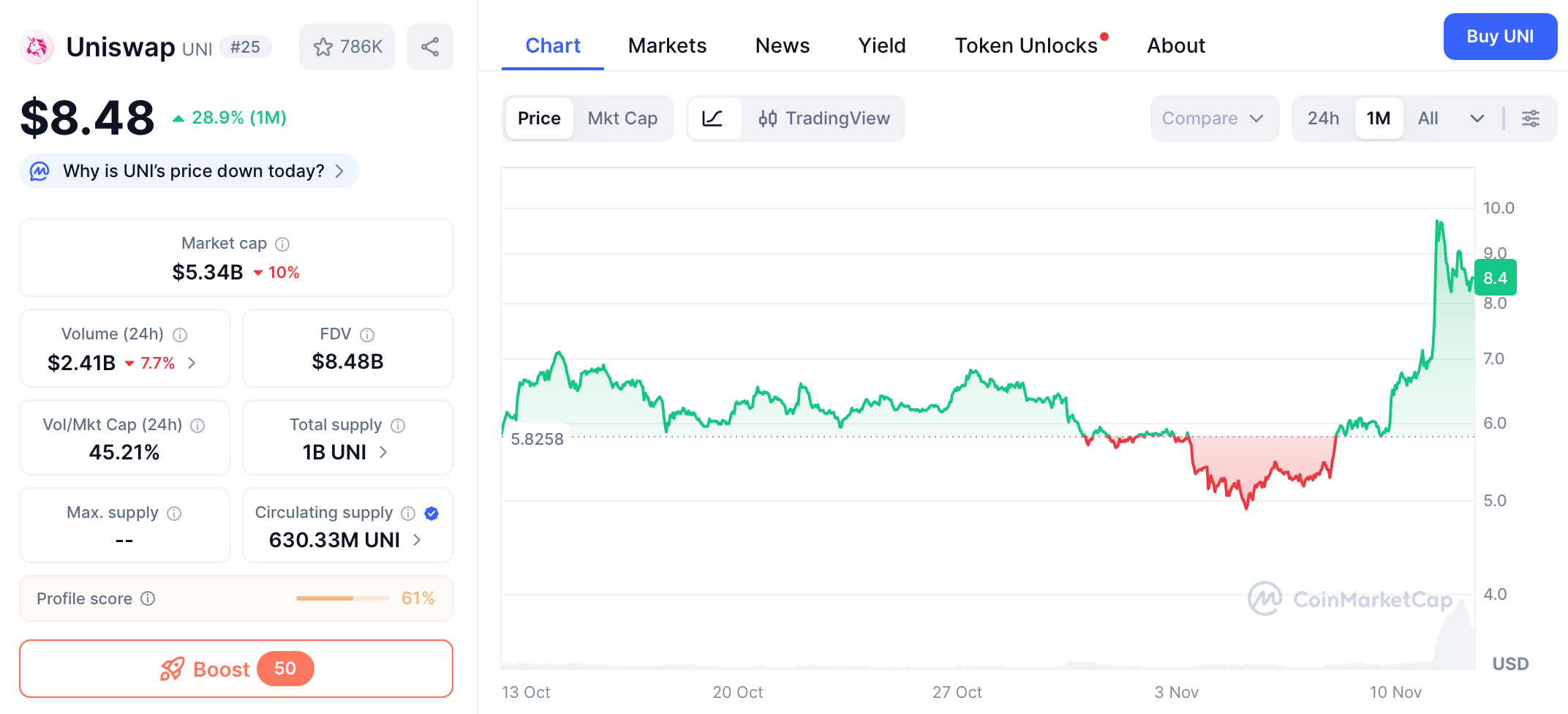 Uniswap’s “UNIfication” Proposal: How Fee Switch Activation and Token Burns Ignited the Rally image 1