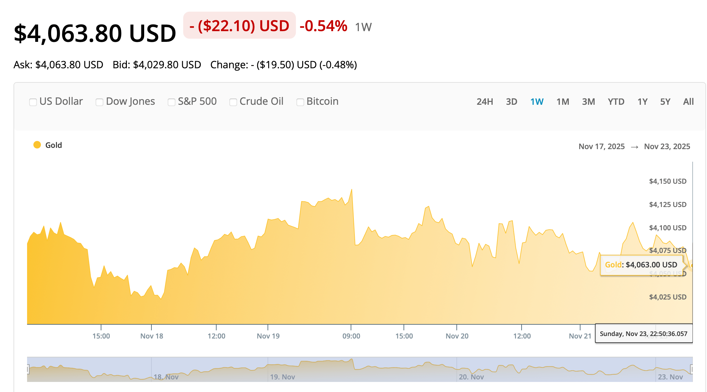 Gold Price Forecast: Analyzing the Path to $4,500 and Beyond in 2026 image 1