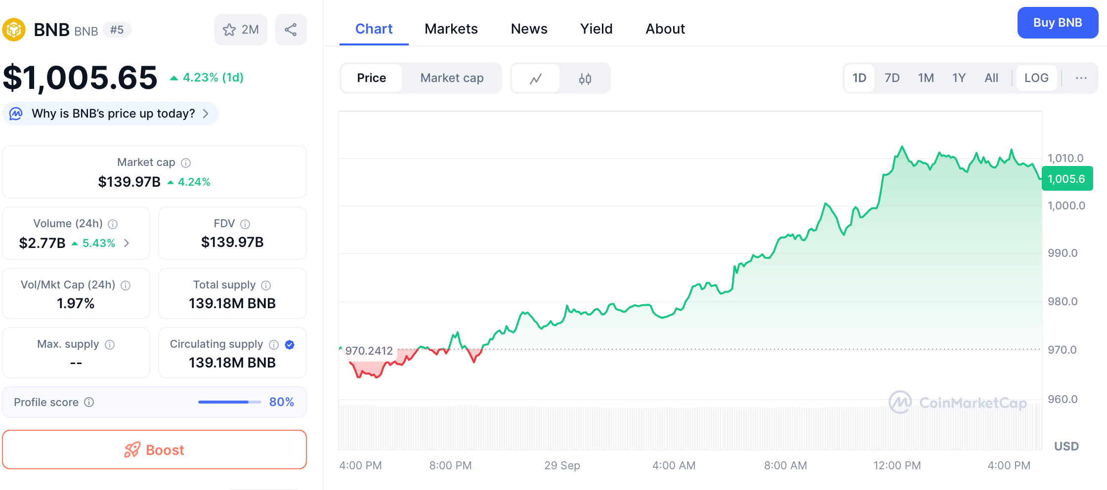 BNB In-Depth Guide: What's Next After Breaking Through $1,000? image 2