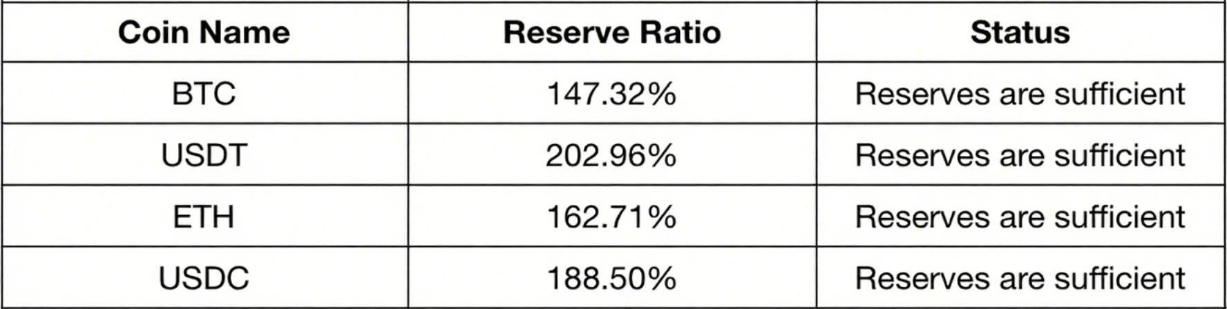 CoinCatch Completes Proof of Reserves (PoR) Update for August 2025 image 1