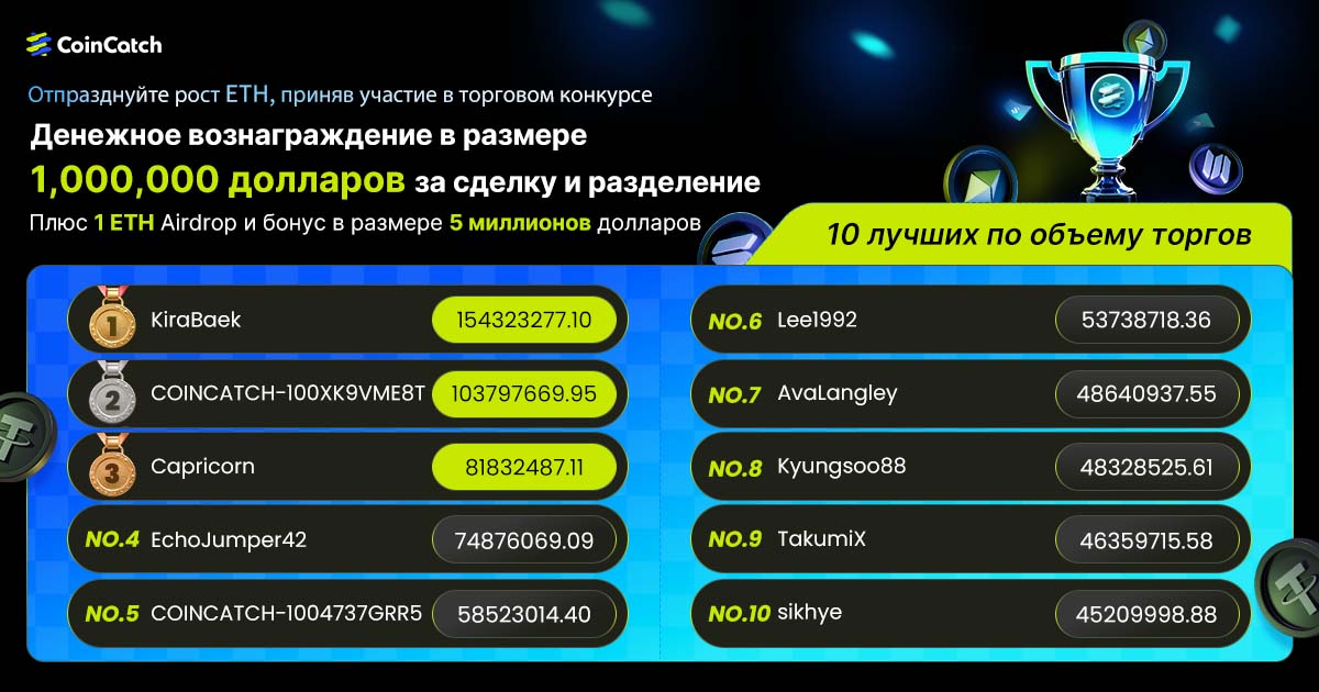 CoinCatch [Торговый конкурс CoinCatch: Отметьте рост ETH и получите долю от $1 000 000 + эксклюзивную раздачу 1 ETH!]: Благодарим за Ваше Удивительное Участие! image 1