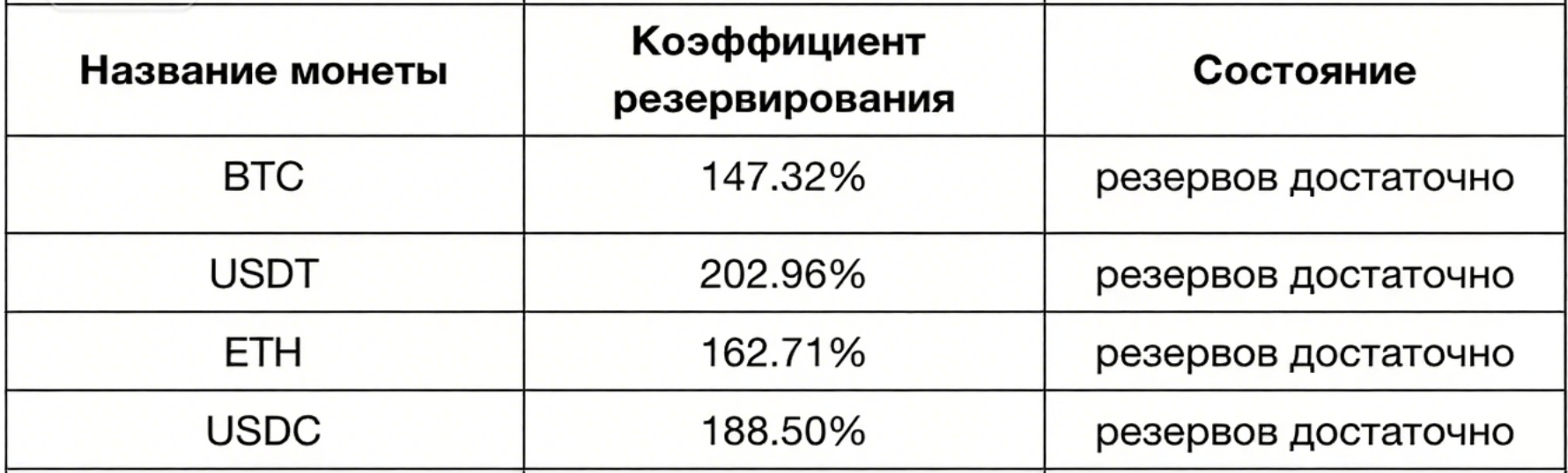 CoinCatch завершил обновление доказательства резервов (PoR) за август 2025 года image 1