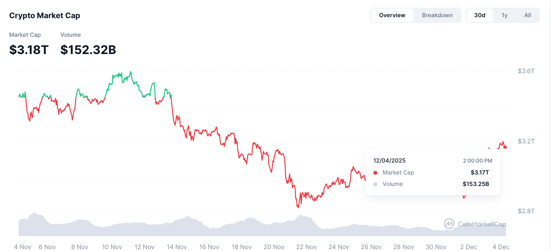 CoinCatch Weekly Market Review & Outlook (November 28–December 4) image 1
