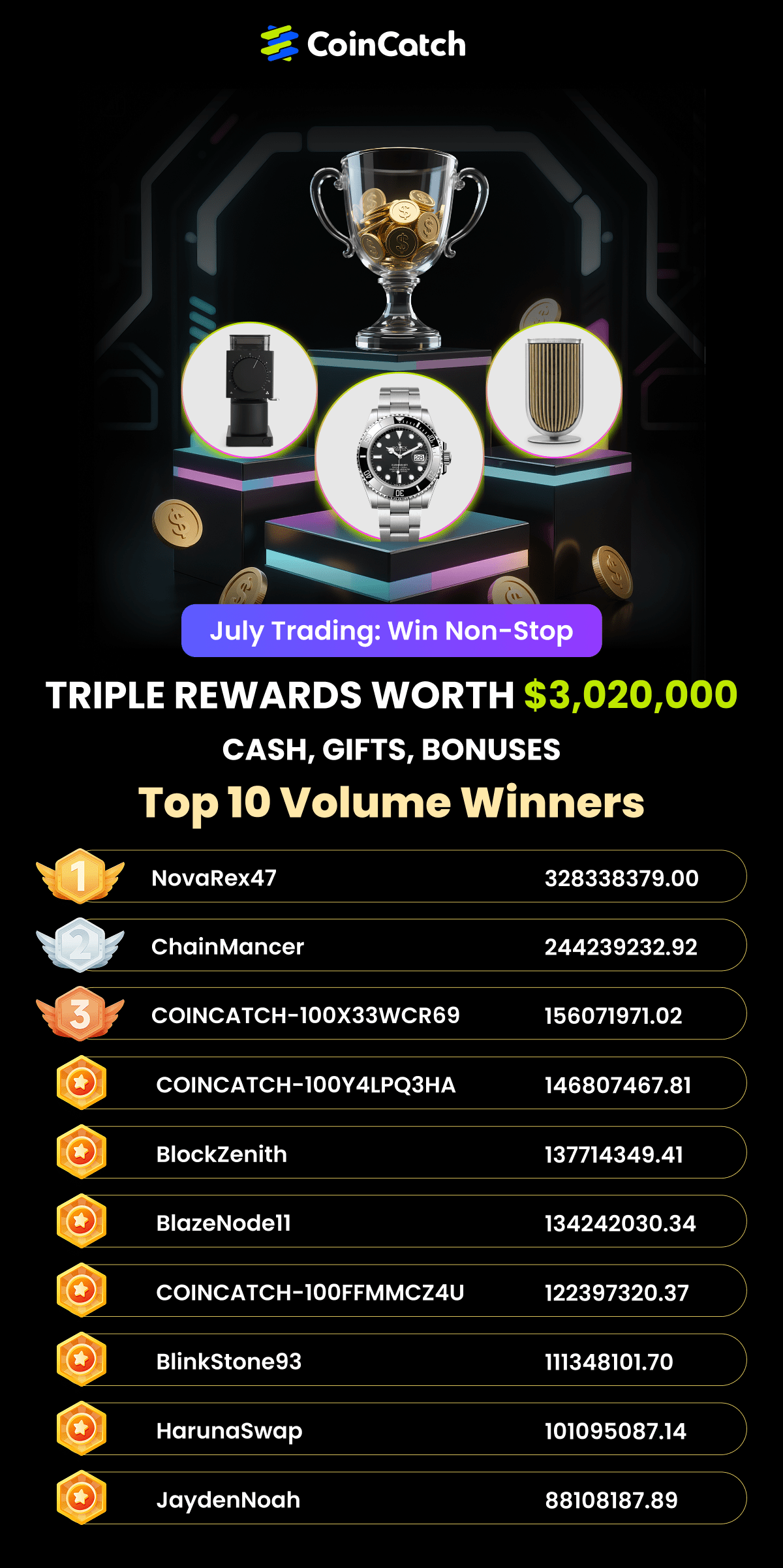 CoinCatch July Trading Competition: Thank You for Your Amazing Participation! image 1