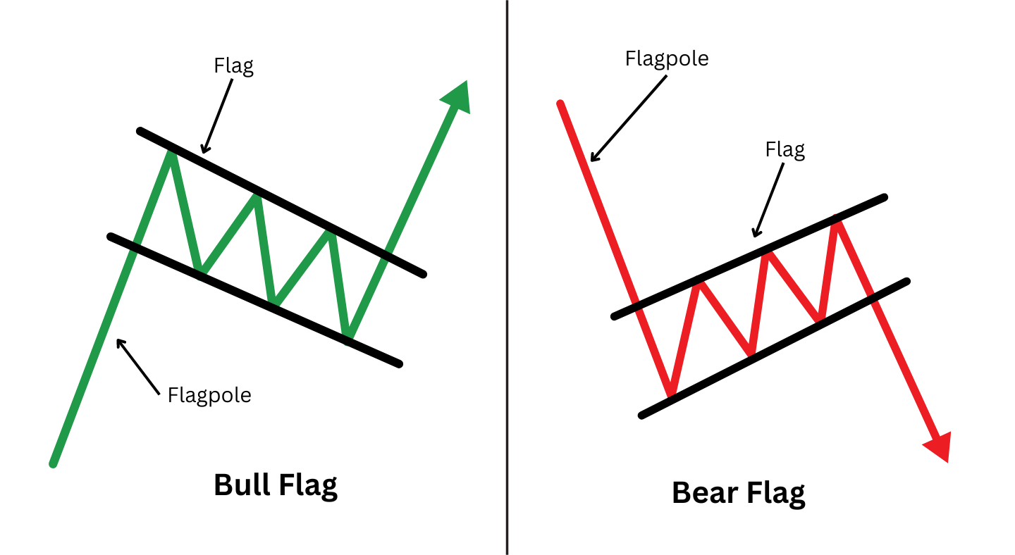Bull and Bear Flags Explained: A Beginner's Guide image 4
