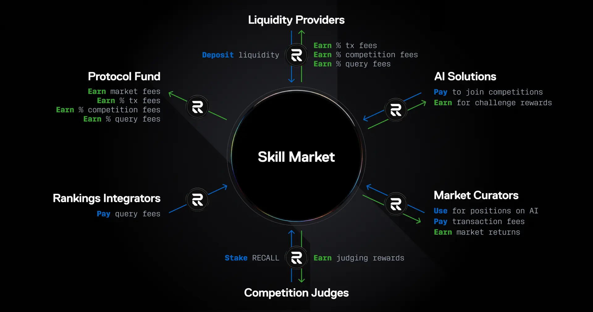 Recall (RECALL): Building a Decentralized AI Skill Marketplace image 2