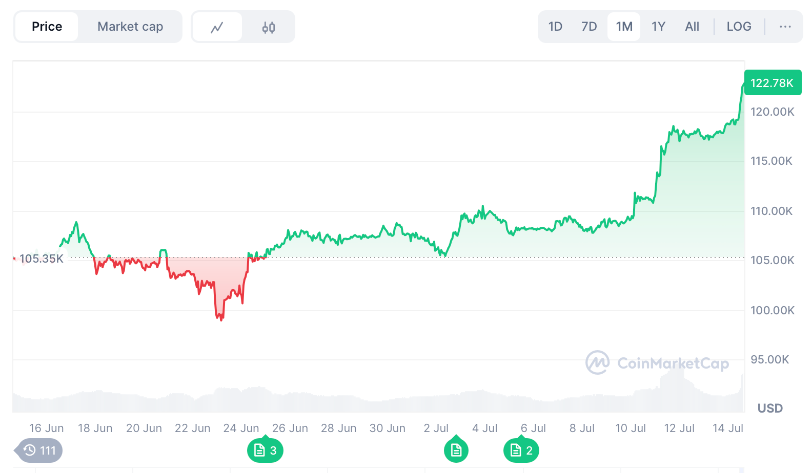 Bitcoin Blasts Past $122K as Market Cap Hits $2.44 Trillion image 0