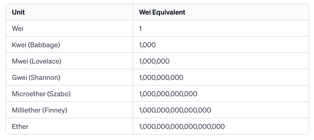 What Is ETH Gas? A Beginner’s Guide to Ethereum Fees and Gwei image 0