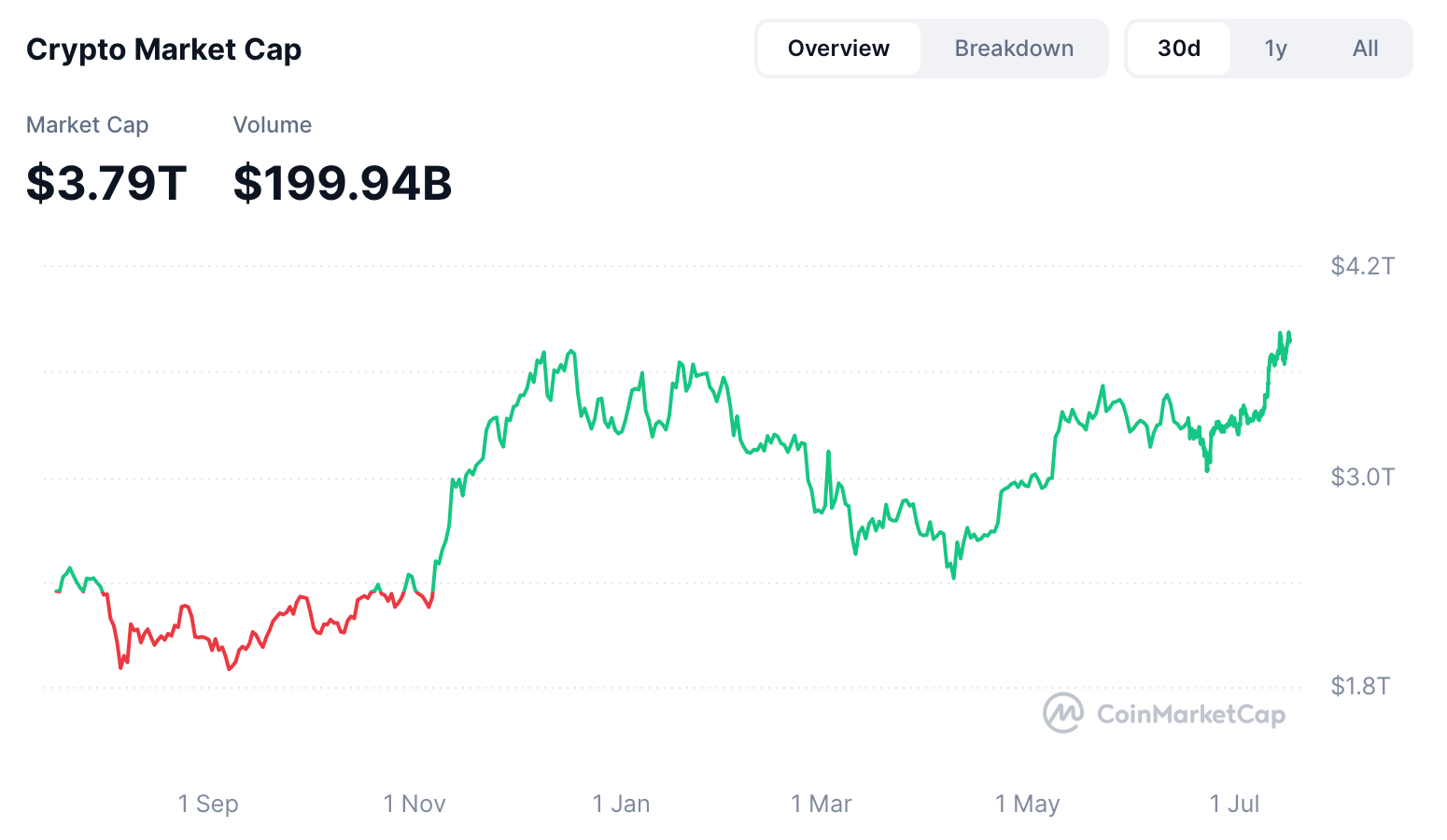 Understanding the Bitcoin Market Cap in Crypto: Why It Matters and What It Tells Us image 0