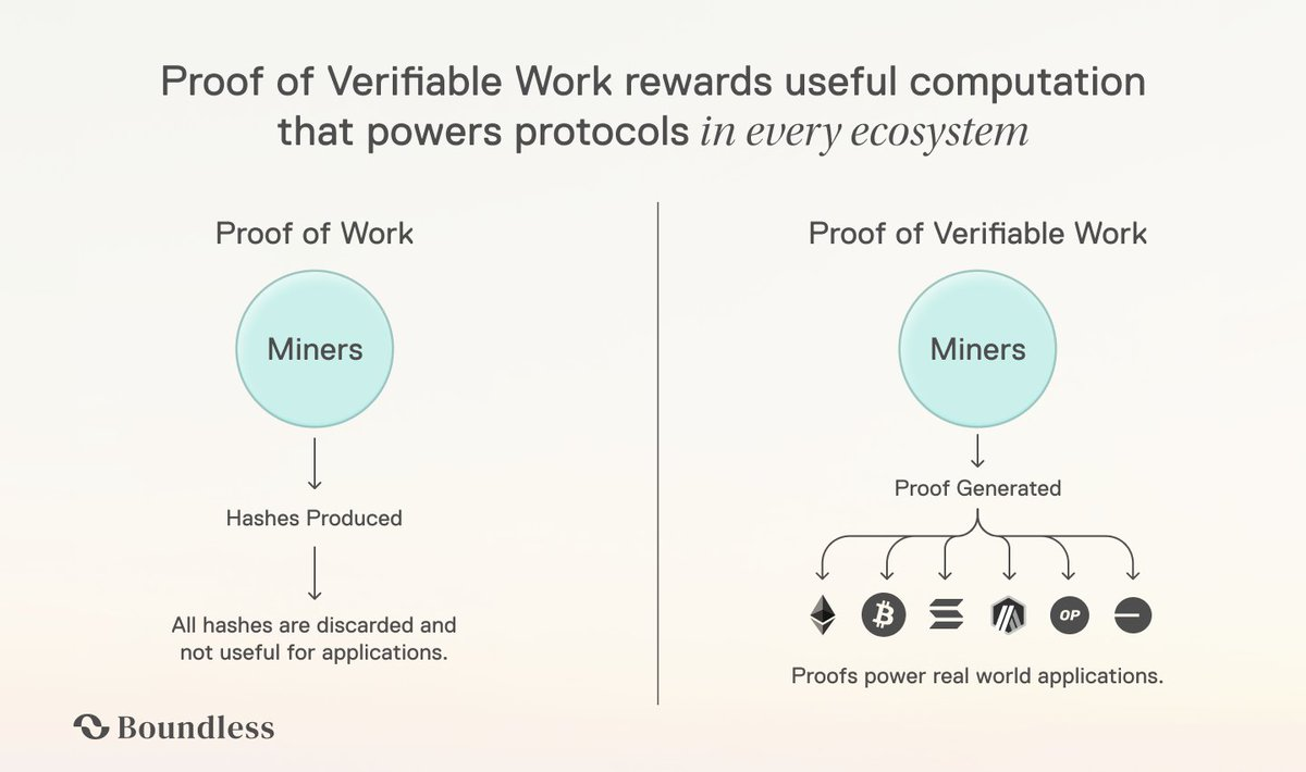 Boundless (ZKC): A Universal Zero-Knowledge Proof Infrastructure image 1