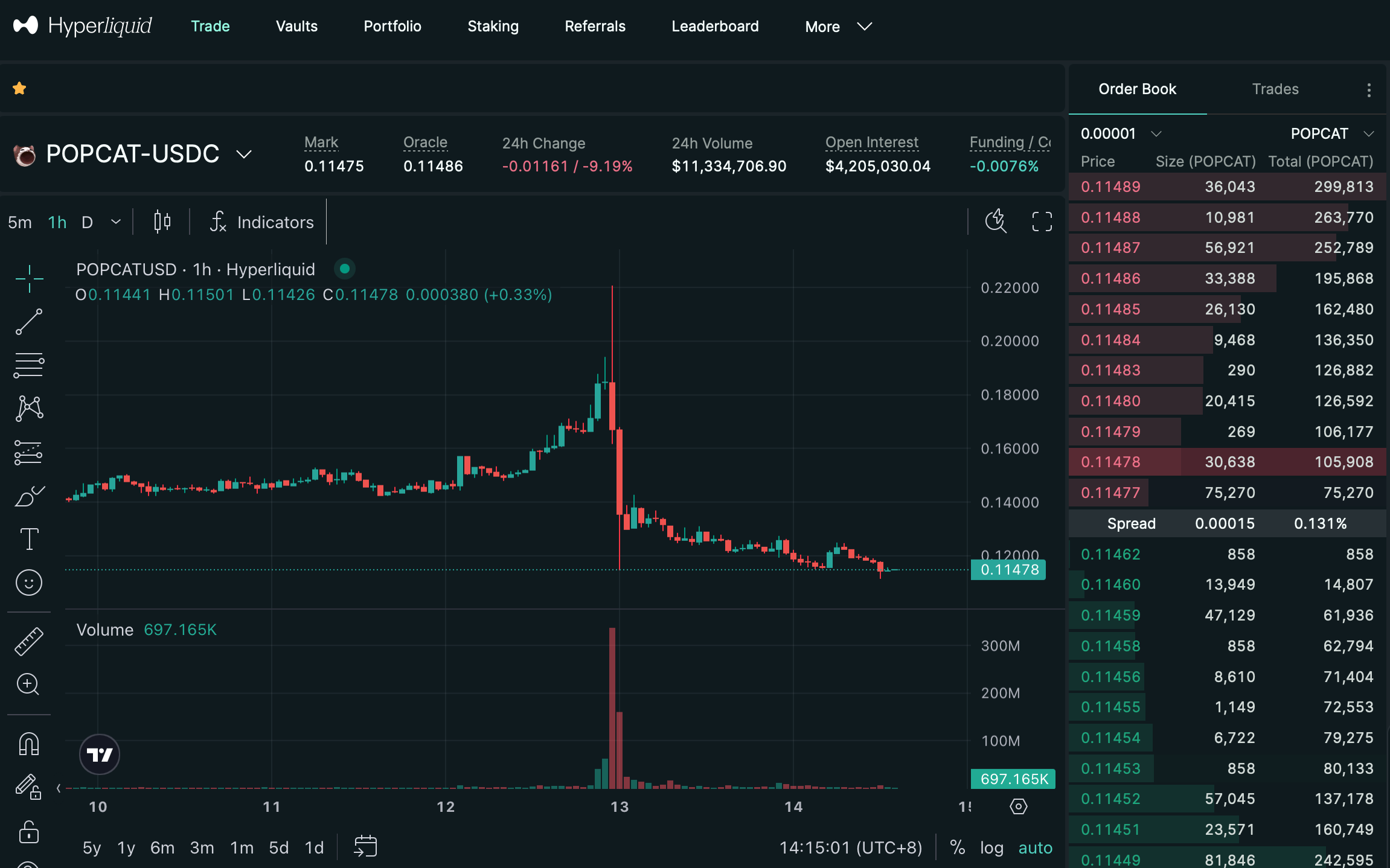 The POPCAT Pump and Dump: How Artificial Demand Triggered a DeFi Liquidity Crisis image 3