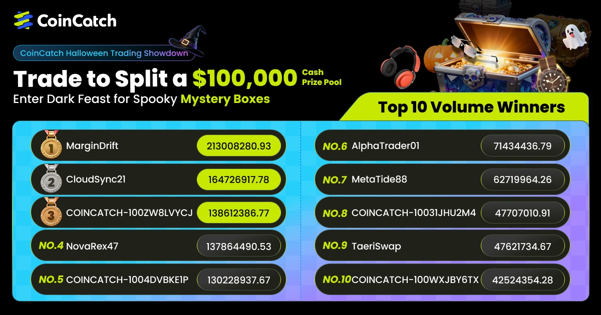 CoinCatch [Trick or Trade: Win and Claim Your $100K Halloween Exclusive Bounty]: Thank You for Your Amazing Participation! image 1