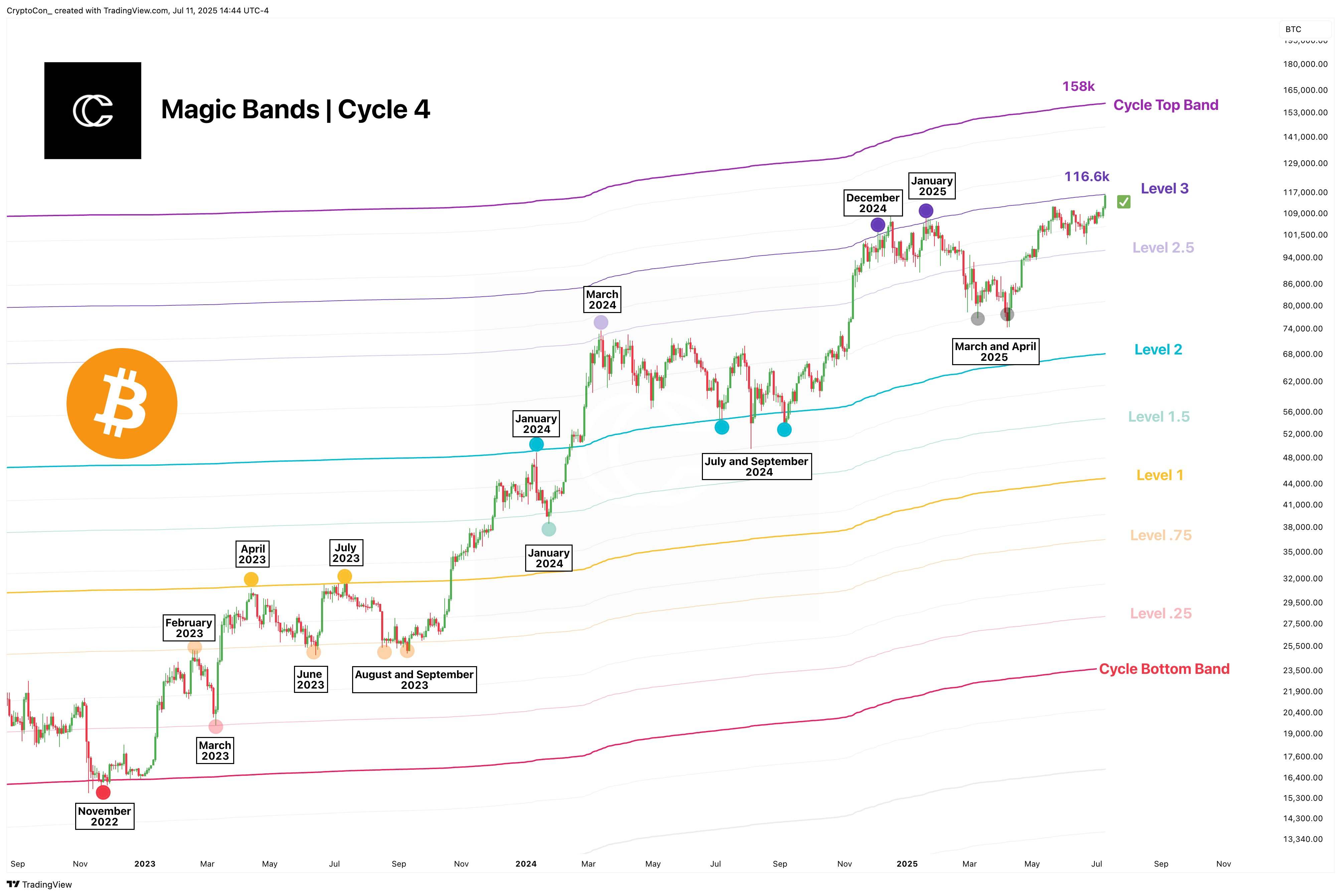 Bitcoin Blasts Past $122K as Market Cap Hits $2.44 Trillion image 1